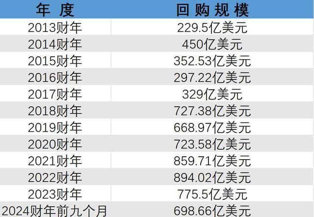 苹果十年砸7000亿回购股票