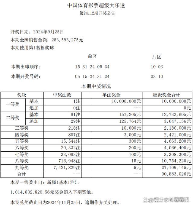 大乐透头奖仅1注1000万 奖池突破10亿 新疆彩民独中大奖