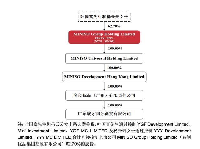 名创优品成永辉超市第一大股东