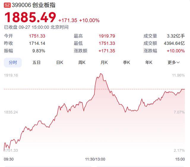 创业板指收涨10%