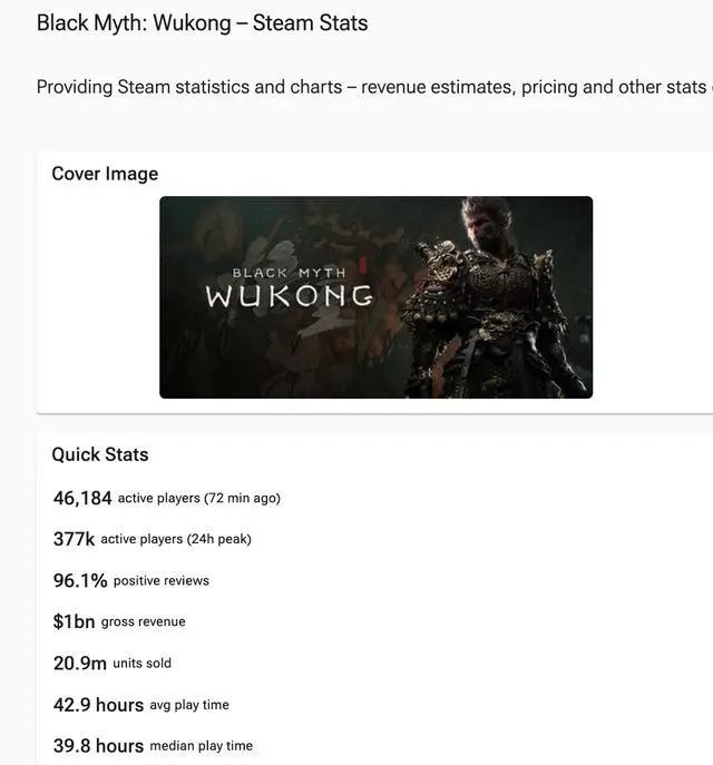 黑神话在Steam总收入超10亿美元 国产游戏新纪录