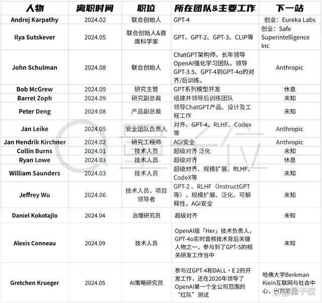 OpenAI连丢3高管，光杆司令奥特曼蹙迫扶捏华东谈主上位，半年流失15员大将