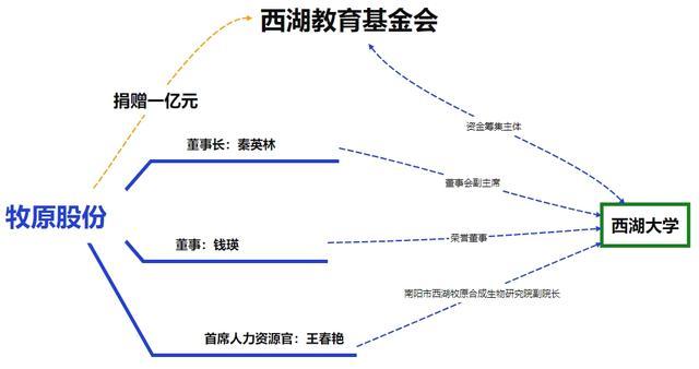 牧原股份向西湖教育基金会捐赠1亿元 助力高等教育与科研创新