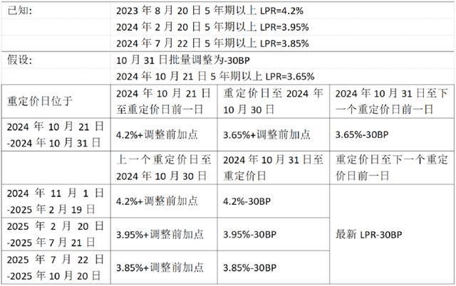 房贷能降多少什么时候降?一文读懂 明年10月前批量调整