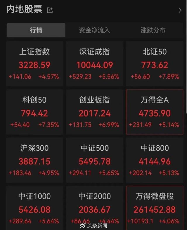 有股民一早上赚52万元