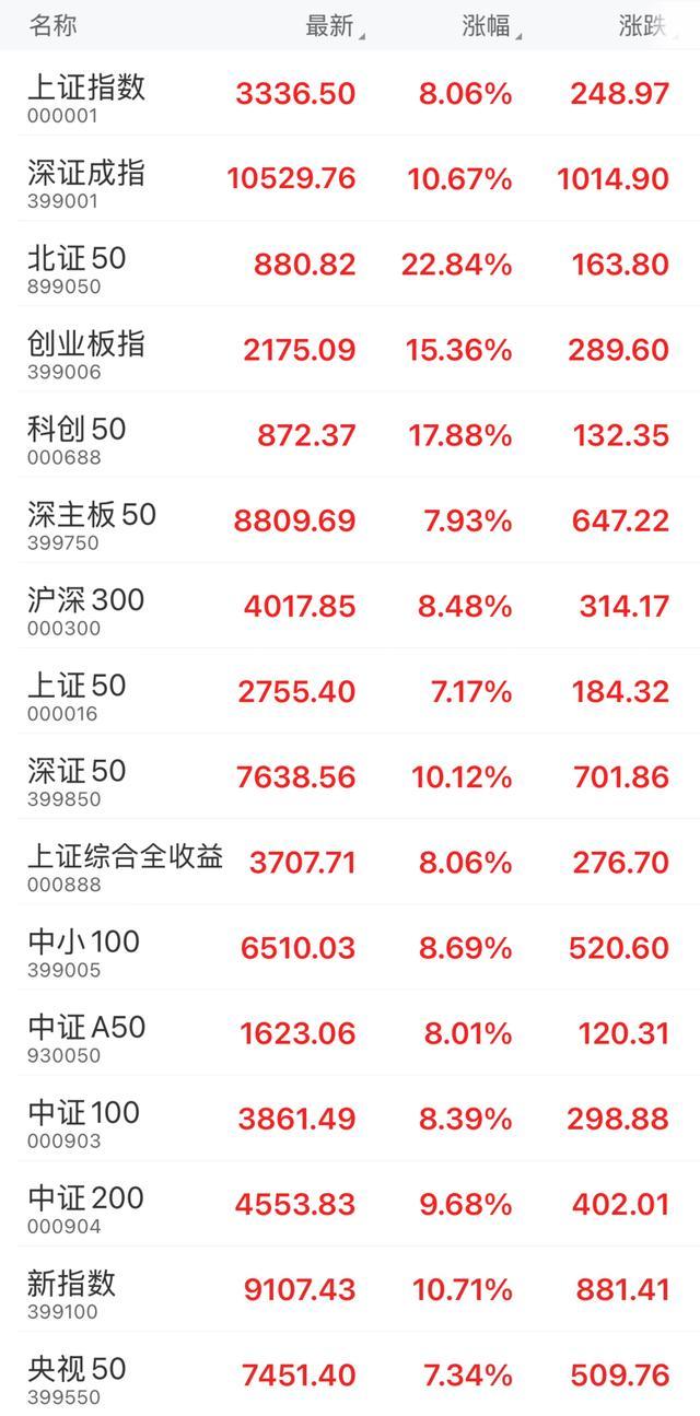 两市成交额近2.6万亿元创历史新高