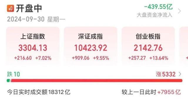 A股暴涨！大量90后、00后新股民涌入