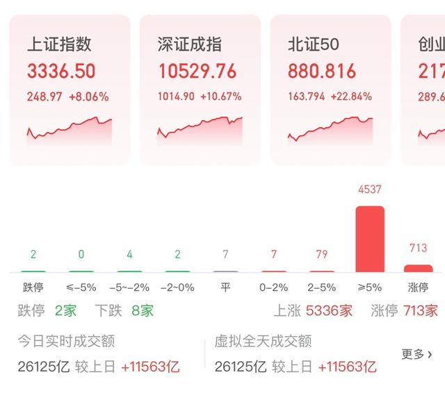 A股仅8股下跌