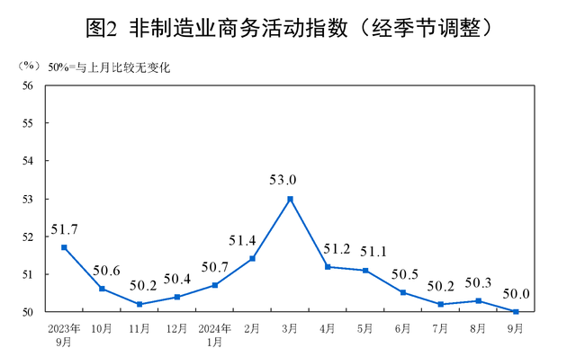 供需同步走强带动9月制造业PMI回升，下阶段有望升至扩张区间 经济企稳回升在望