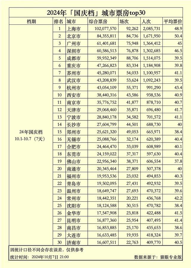 《志愿军：存亡之战》成国庆档票房冠军 八部影片竞争激烈