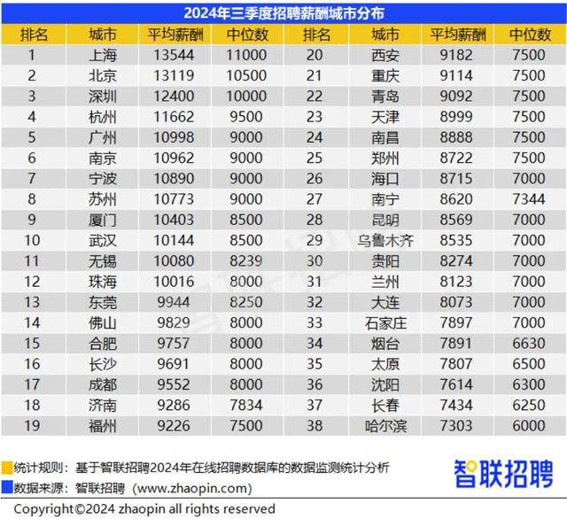 38城平均招聘月薪10058元 环比微降，上海北京深圳领跑