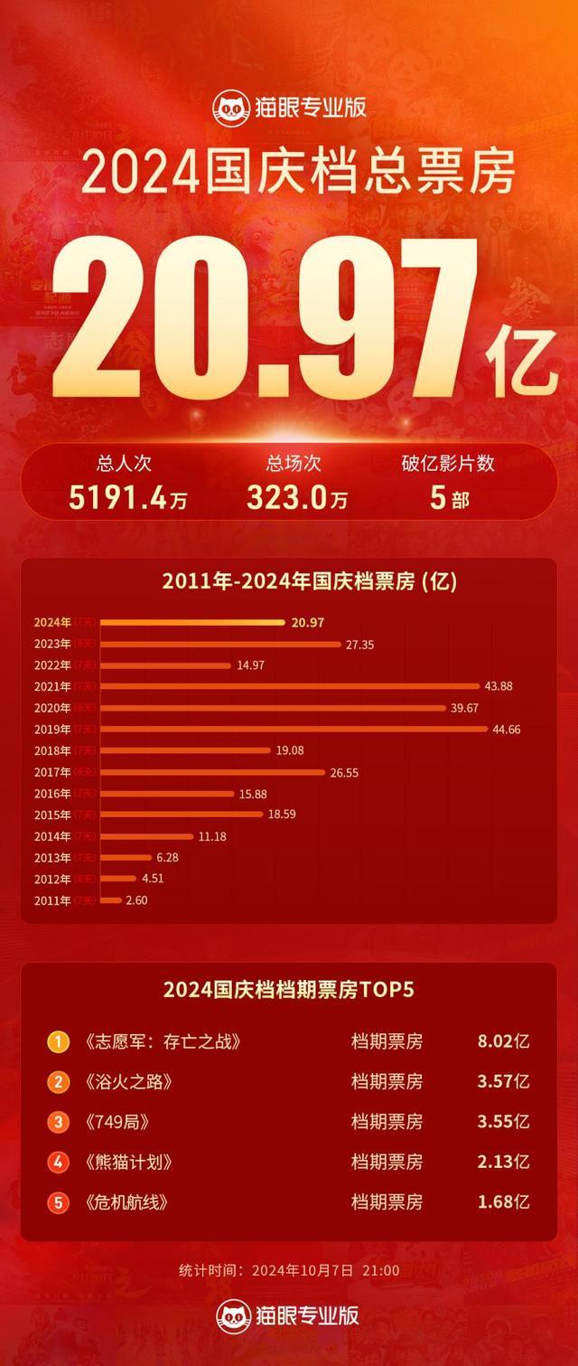 志愿军存亡之战成国庆档票房冠军 多元化影片共筑黄金周盛况