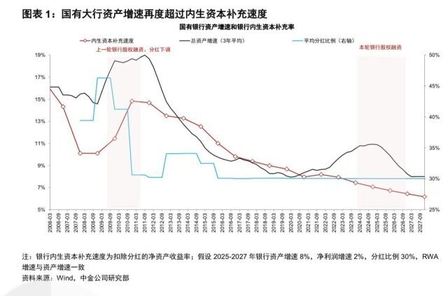 大行时隔十余年将再迎注资 国有银行资本实力增强在望