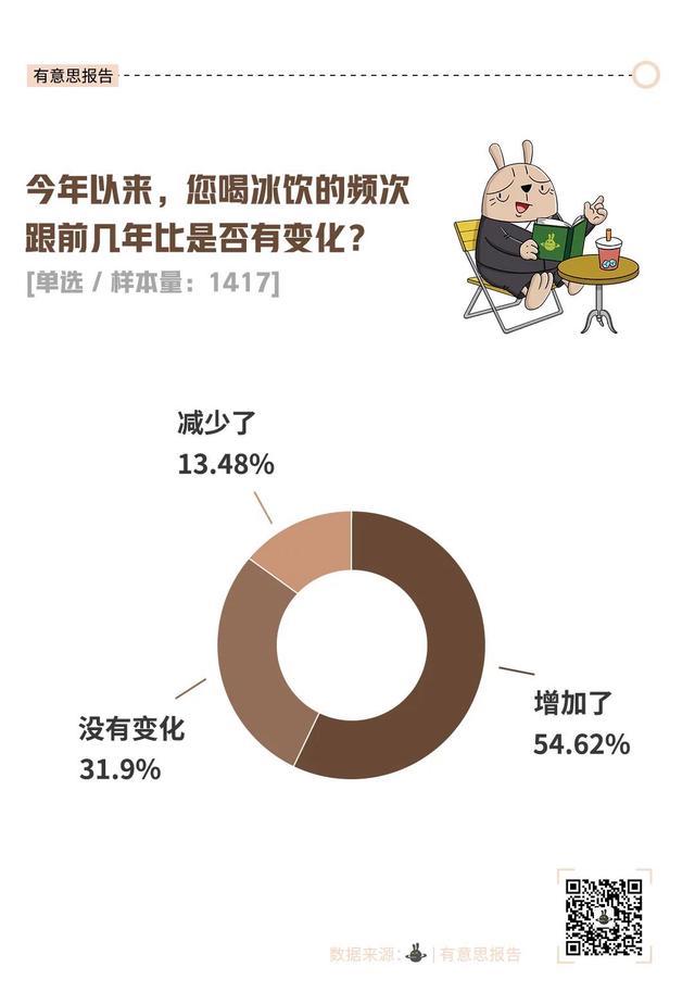 奶茶咖啡不能去冰了 消费者态度现分歧