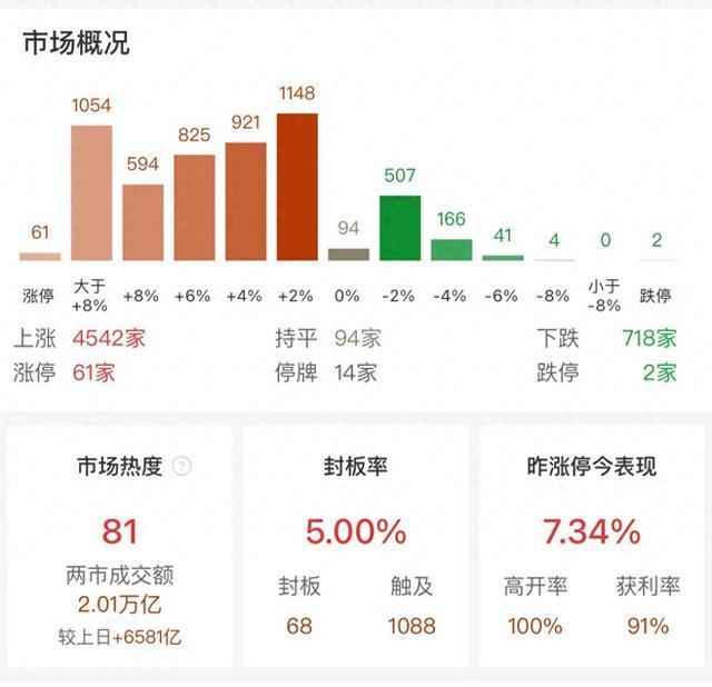 72分钟A股成交破2万亿