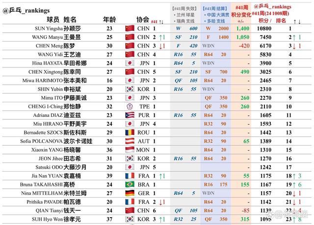 王曼昱世界排名上升至第2 国乒女队新星闪耀国际赛场