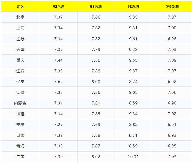 汽油“大涨价”！10月8日92号汽油价格