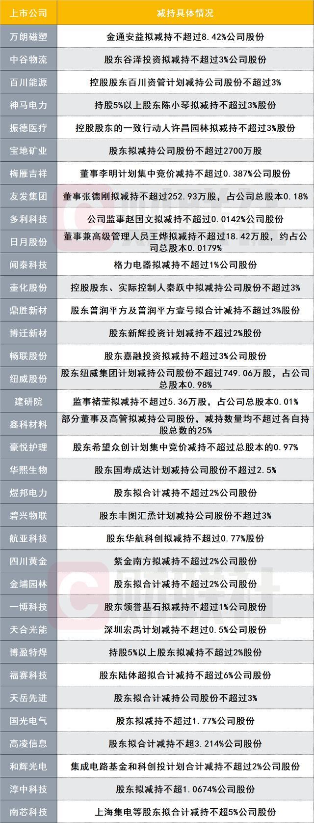 ✅体育直播🏆世界杯直播🏀NBA直播⚽1天内超30家公司披露减持计划 股市火爆下的股东离场潮