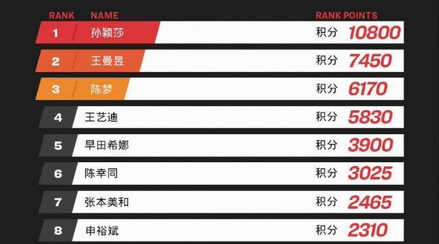 孙颖莎里程碑！积分破万史上第一人，奥运后没休息 稳定霸榜世界第