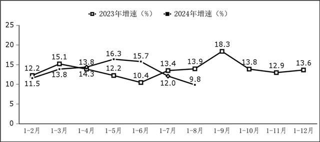 前八月我国软件业务收入保持两位数增长 信息技术服务引领增长