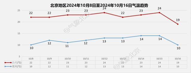 今日寒露！北京今天最高气温23℃，风力不大，适宜出行 国庆假期完美收官