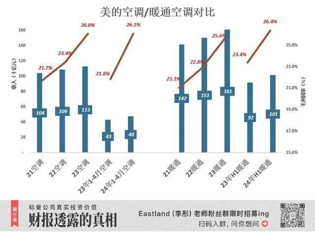 美的仍有两个方面“没干过”格力 空调业务与费用控制待加强