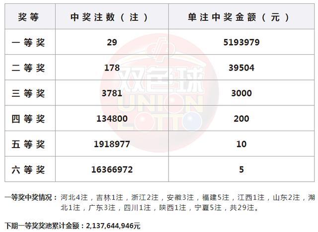 双色球头奖井喷29注519万 落12地 奖池仍蓄21亿