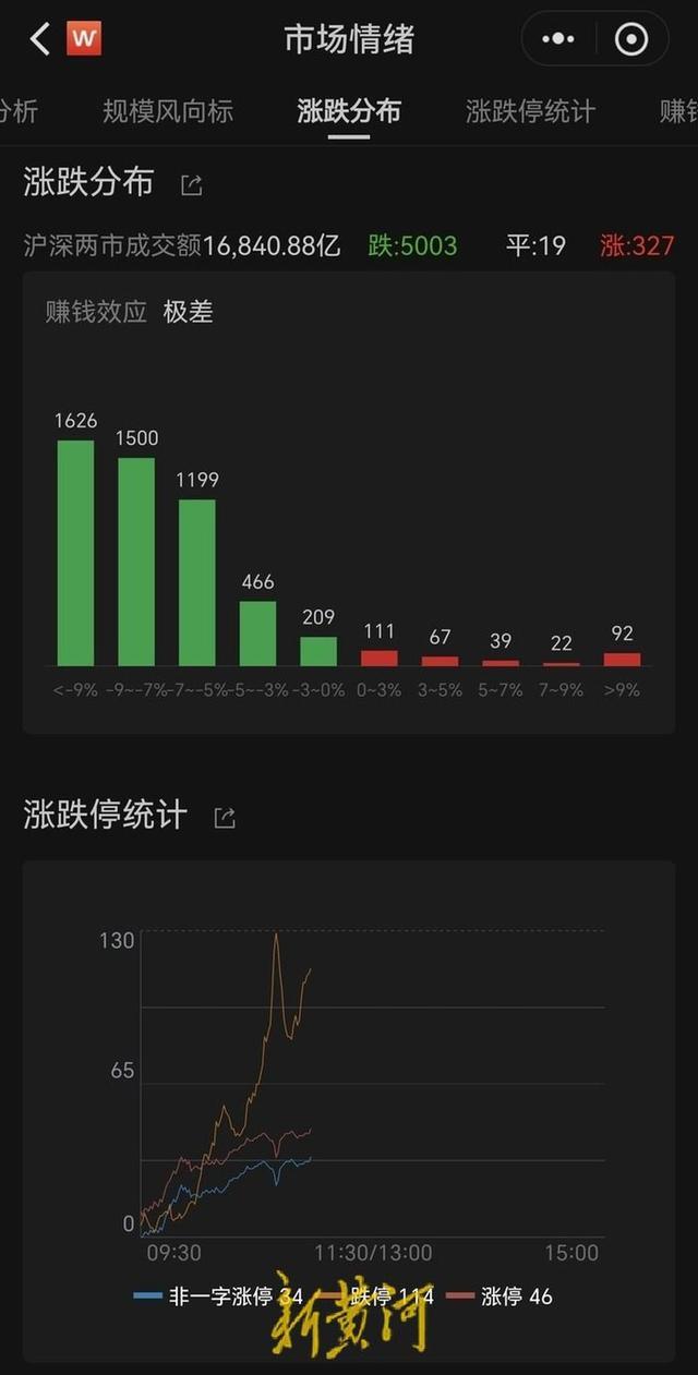 A股下跌提示赚钱效应极差 新股民面临严峻考验