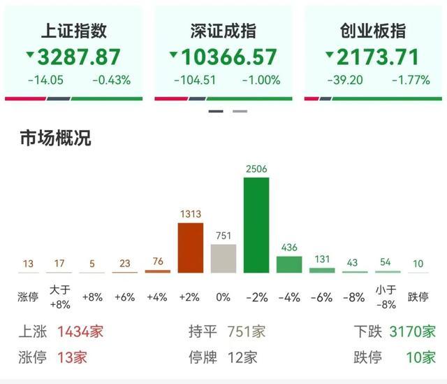 三大指数低开 沪指跌0.43%