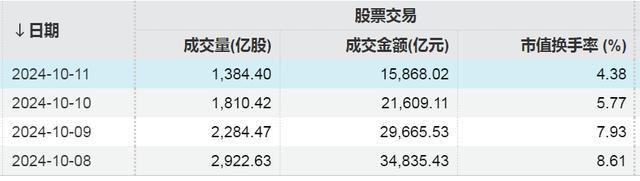 见证历史！本周A股大幅震荡，成交额合计超超10万亿