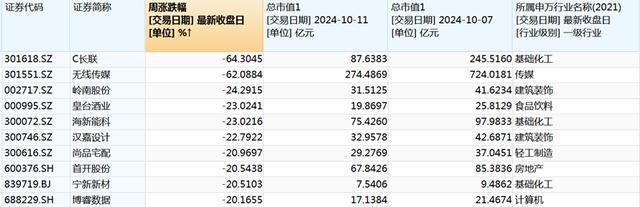 见证历史！本周A股大幅震荡，成交额合计超10万亿：史上最高周成交额诞生