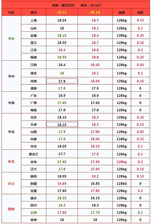 一夜上涨，北方猪价“一片红”！