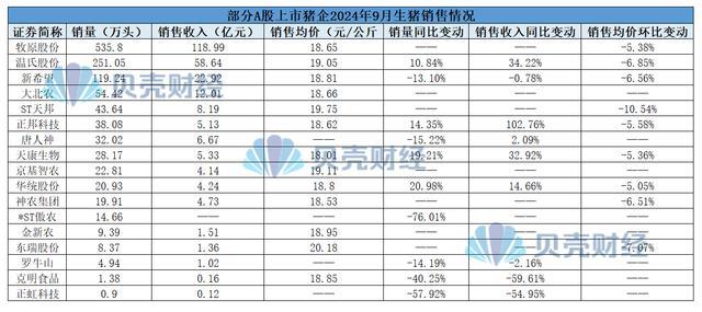 猪价回暖和企业降本齐发力 上市猪企三季度业绩集体预喜