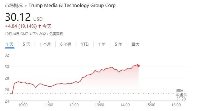 投资者押注美国大选 特朗普媒体集团股价狂飙背后的赌注