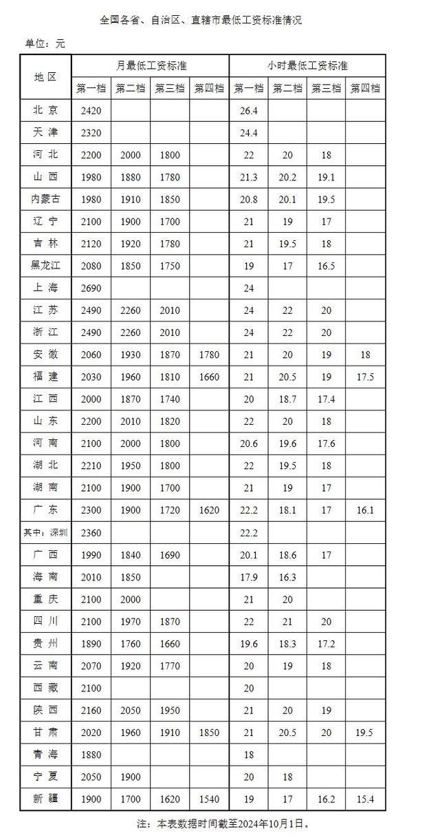 31省份最低工资标准