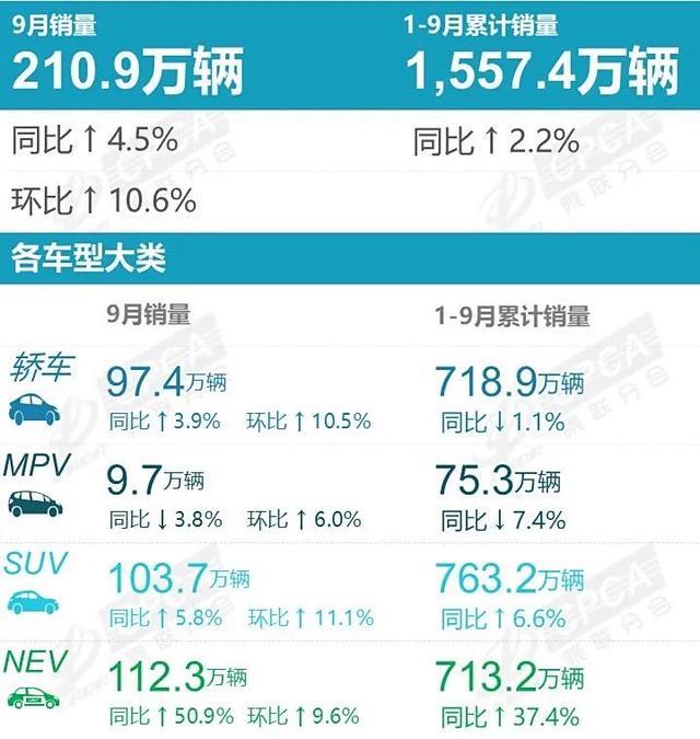 9月汽车销量排行榜公布 新能源车持续热销