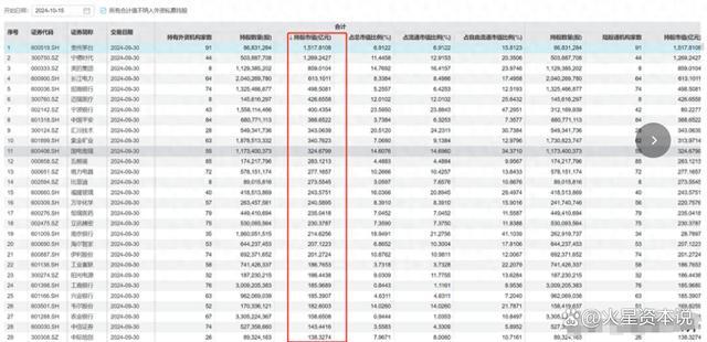 外资持股比例超24%的股票名单出炉