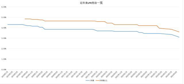 一年期、五年期LPR均下调