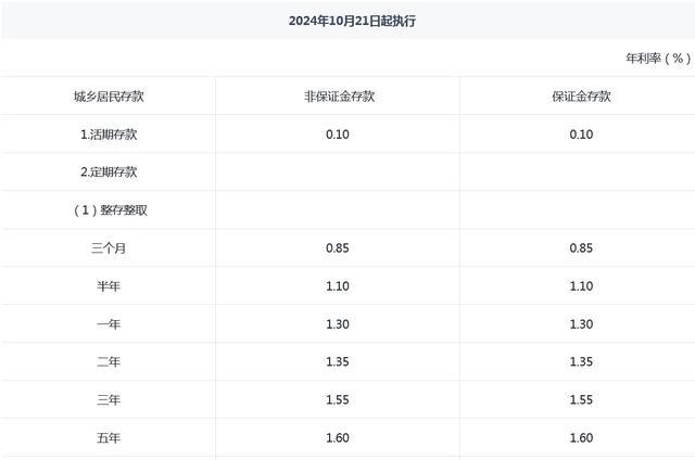 股份制银行降存款率 多家银行同步下调