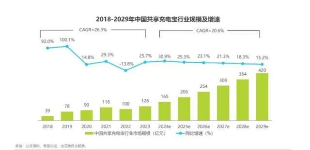 充电宝为何好借难还 归还难题频现