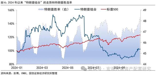 若特朗普当选对全球市场有何影响 资产配置再平衡