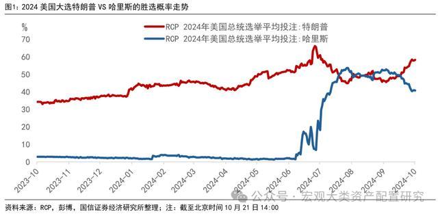 若特朗普当选对全球市场有何影响