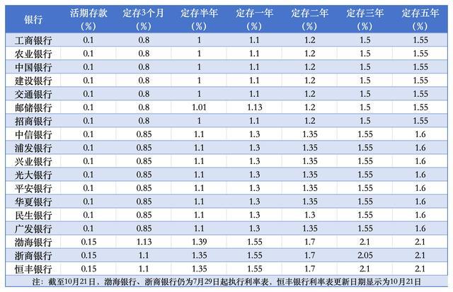 全国性银行存款利率一览！新一轮存款降息落地，部分中小行仍在补降