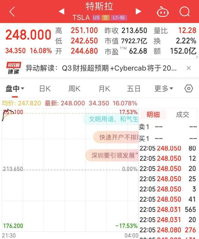 特斯拉爆发！股价涨超16%，市值大增超7800亿元！发生了什么？ 财报利好刺激增长