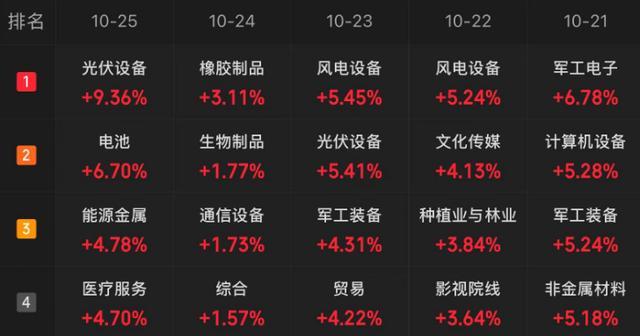 A股连涨两周 现在可以相信是牛市了吗？ 市场风险偏好提升