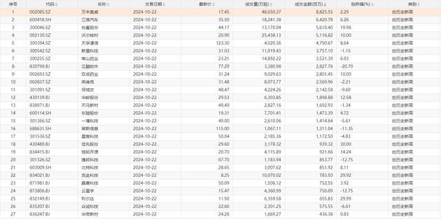 56只个股股价创历史新高 多行业表现亮眼