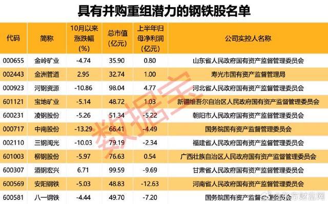 钢铁并购潜力股名单出炉 新一轮重组有望到来