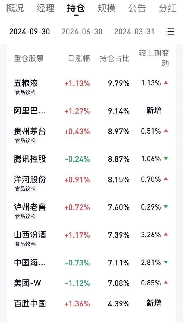 大佬们最新重仓股来了，朱少醒、周蔚文等明星基金经理三季度调仓曝光