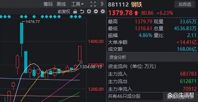 A股成交额1.86万亿 市场流动性充沛激发赚钱效应