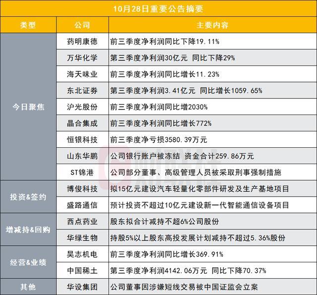 1500亿CRO概念龙头3季报出炉